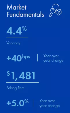 Minneapolis multifamily market snapshot for Q3 2022