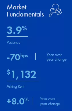 St. Louis multifamily market snapshot for Q3 2022