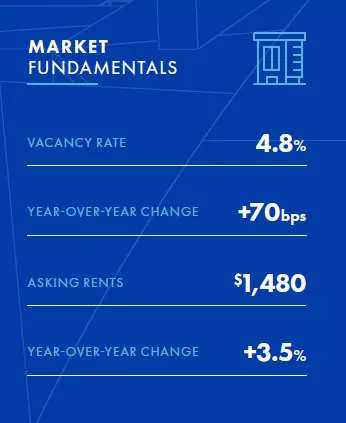 Minneapolis-Market-Fundamentals