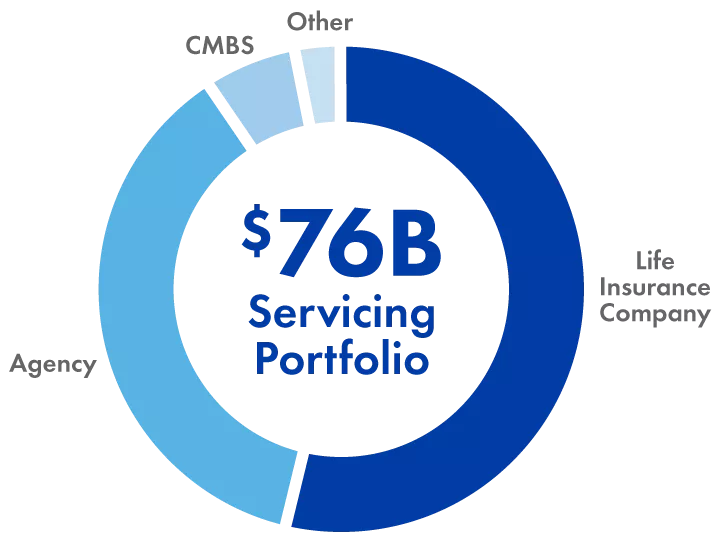 Servicing portfolio + lenders