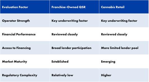 Table featuring cannabis evaluation factors compared to franchise-owned QSRs