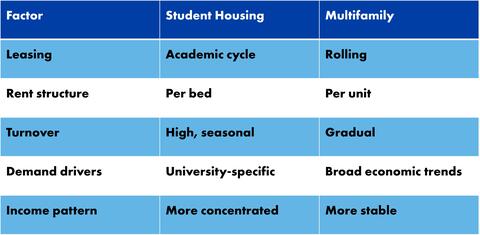 Table summarizing the differences between student housing assets and traditional multifamily properties