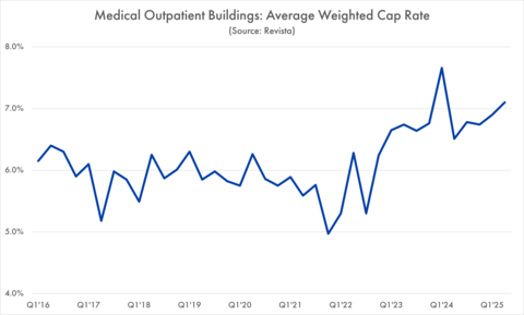 Medical office cap rate graph