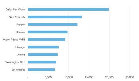 Market absorption graph for top markets in the in the first half of 2026 in units