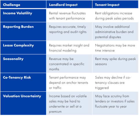Table of percentage rent impacts on landlords and tenants