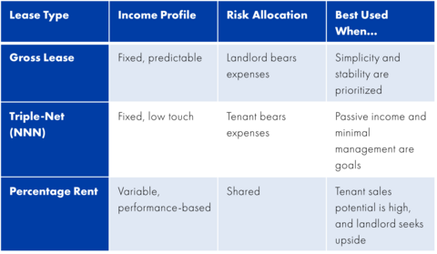 Table of lease types