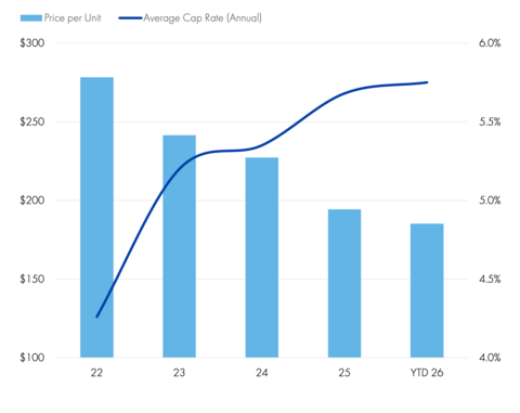 price per unit and average cap rate graph for the mid year multifamily market report