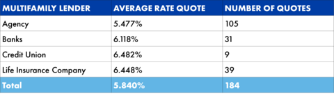 Table featuring multifamily rate quotes