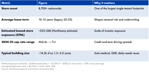 Table of different metrics for net lease Walgreens